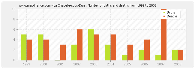 La Chapelle-sous-Dun : Number of births and deaths from 1999 to 2008